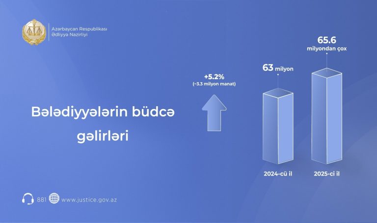 Bələdiyyələrin büdcə gəlirlərinin artırılması istiqamətində müsbət nəticələr əldə olunub