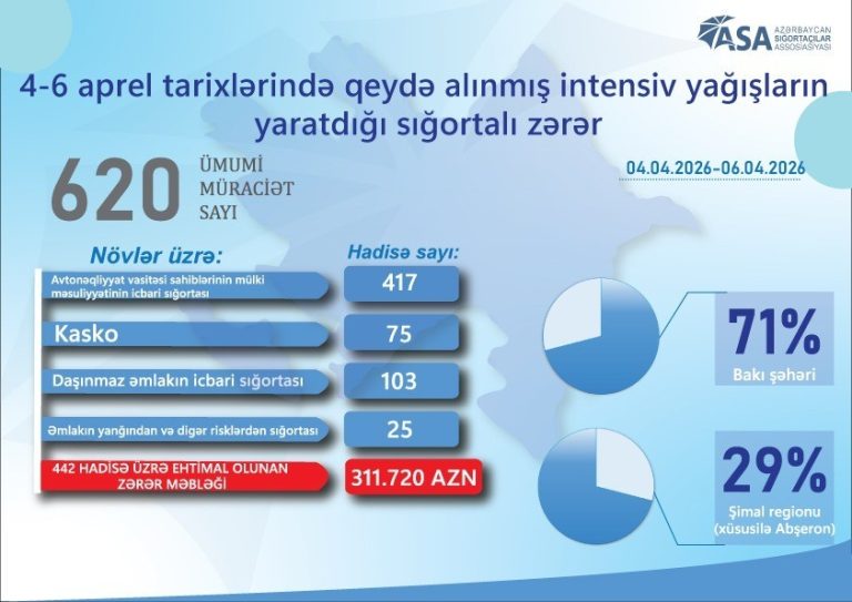 Yağışın sığortalı əmlaklara vurduğu ziyanın həcmi açıqlanıb